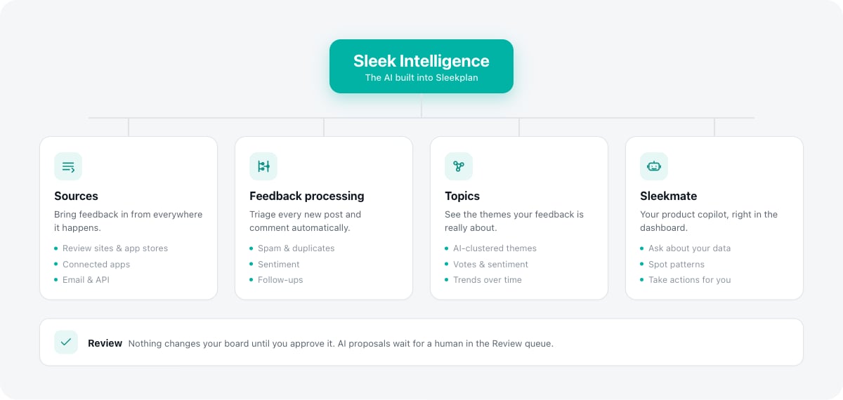 Sleek Intelligence at a glance: Sources bring feedback in, Feedback processing triages it, Topics group it into themes, and Sleekmate is your copilot, with a Review queue where you approve what the AI changes