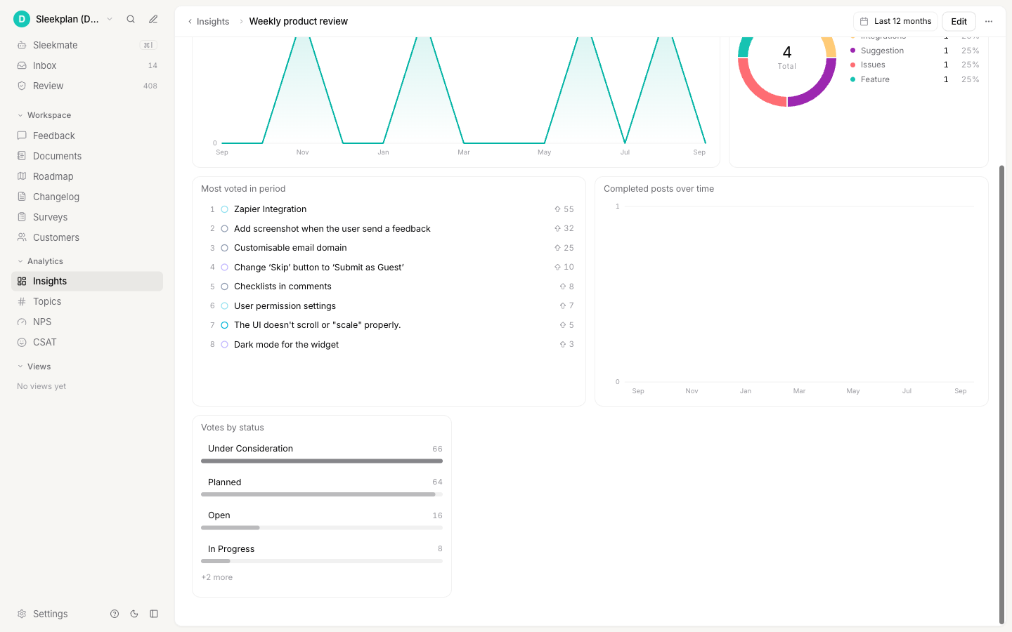 The saved dashboard with the new Votes by status insight at the bottom, drawn as bars for Under Consideration, Planned, Open, and In Progress, followed by +2 more