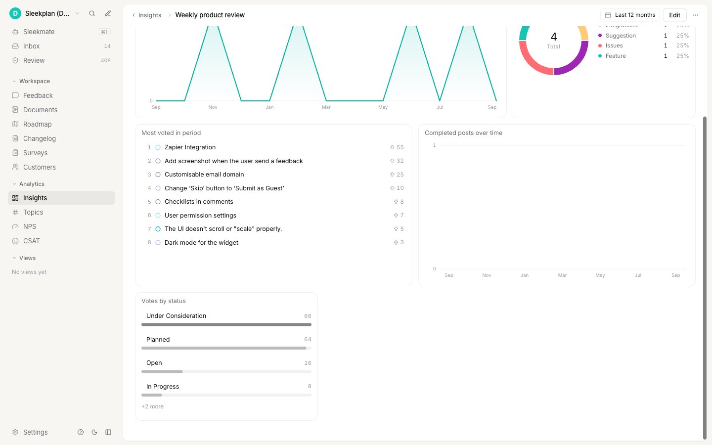 The saved dashboard with the new Votes by status insight at the bottom, drawn as bars for Under Consideration, Planned, Open, and In Progress, followed by +2 more