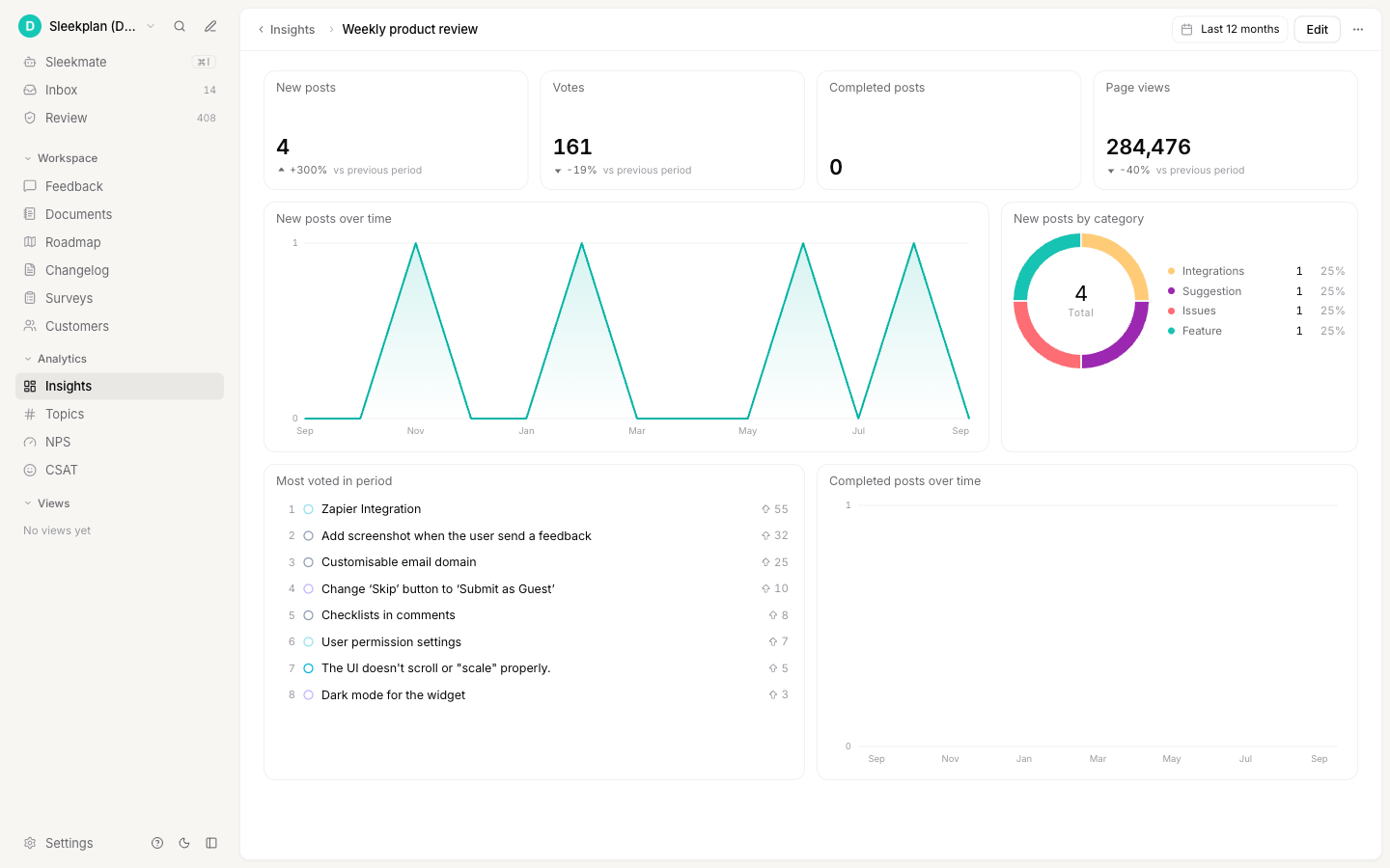 An Insights dashboard with four numbers at the top, a line chart of new posts, a donut chart of posts by category, a list of the most voted posts, and a column chart of completed posts