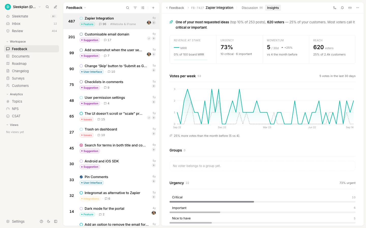 The top of the Insights tab showing the summary sentence, the four headline tiles, and the votes per week chart
