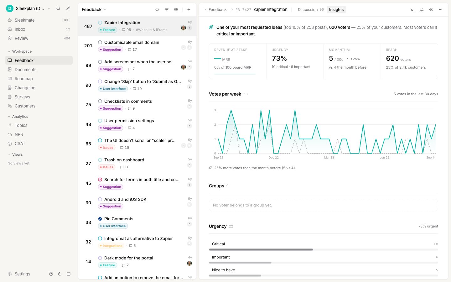 The top of the Insights tab showing the summary sentence, the four headline tiles, and the votes per week chart