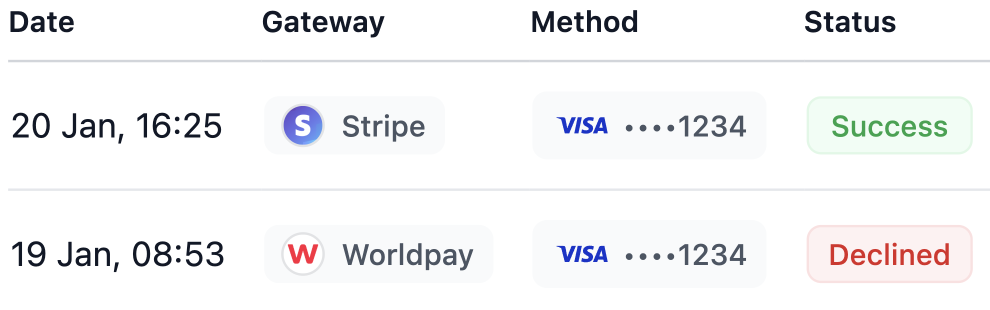 Payments retries with different gateways