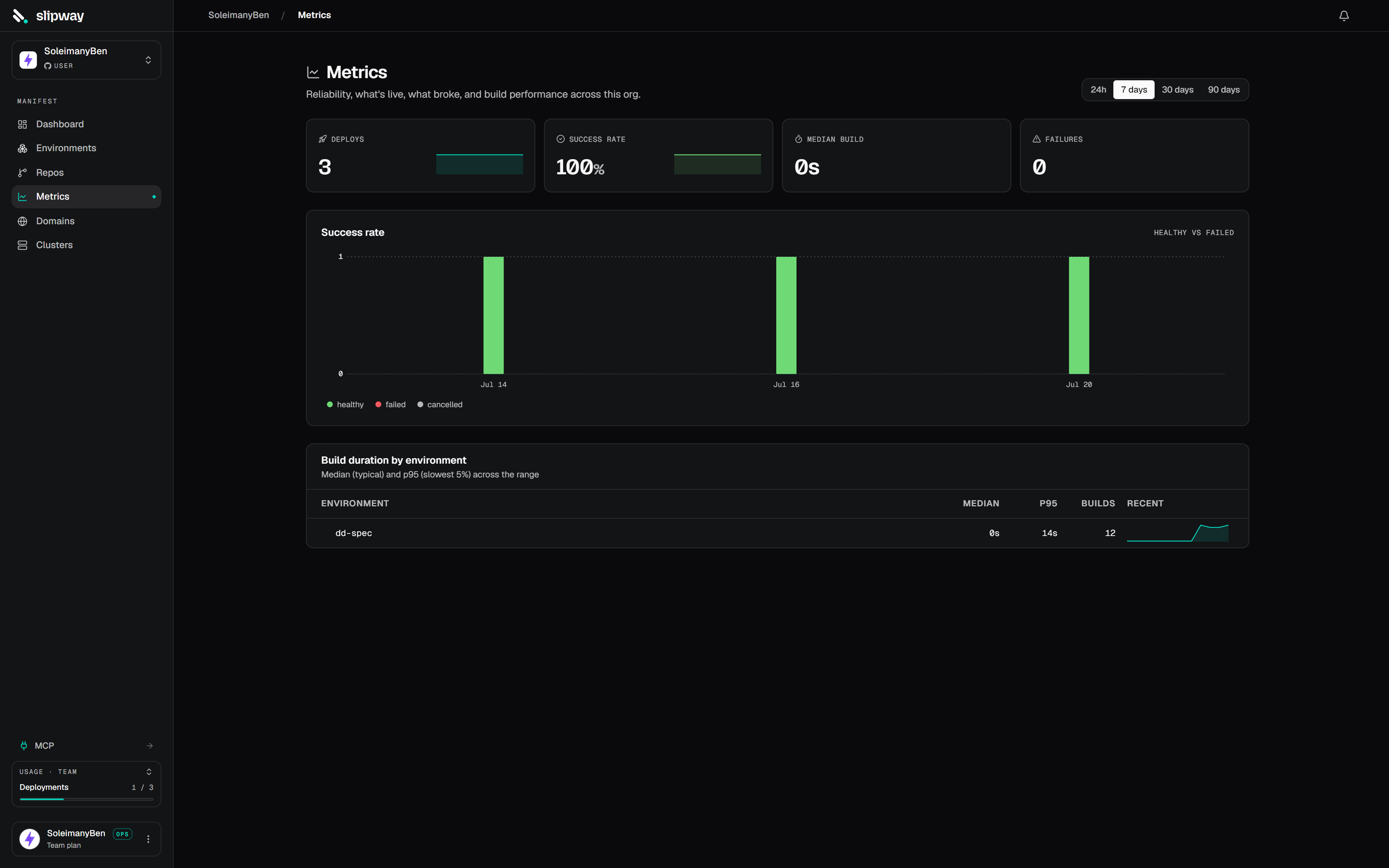Org metrics dashboard