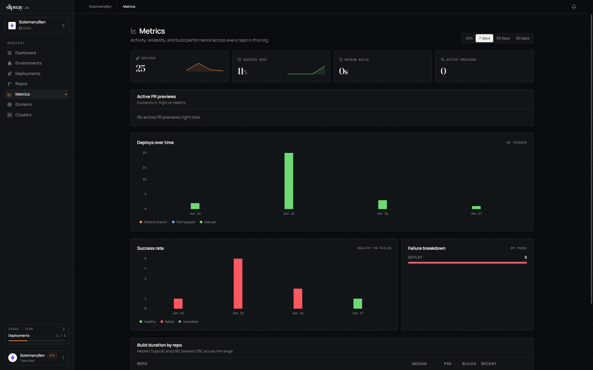 Org metrics dashboard
