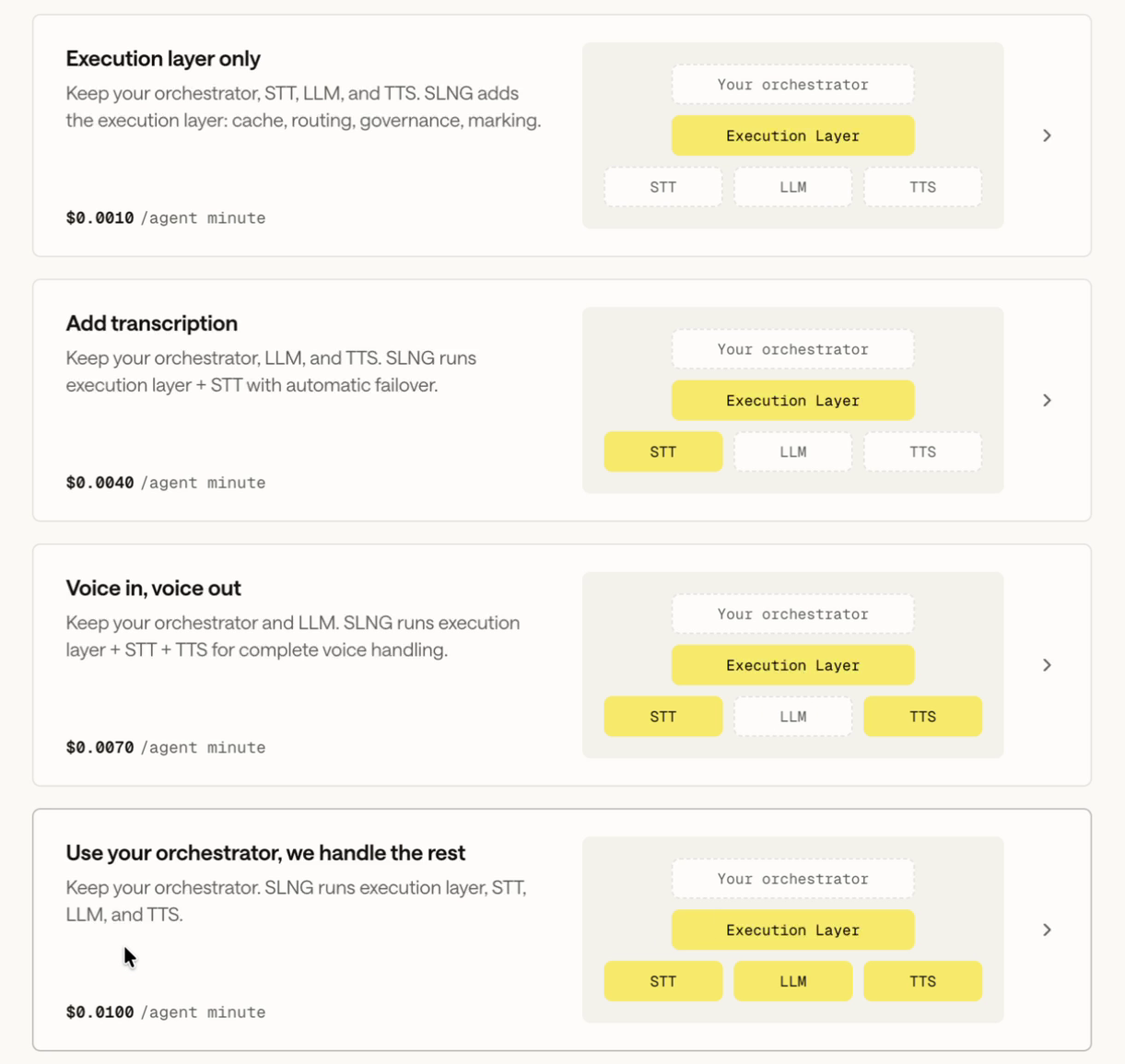 Step 2 of the new project flow with four configuration cards, from Execution layer only to Use your orchestrator, we handle the rest