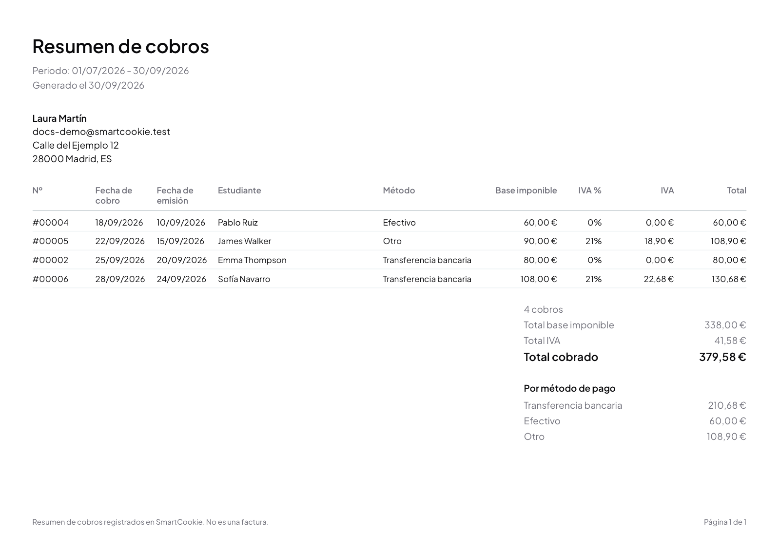 PDF Resumen de cobros con los datos de la profe, una tabla de cuatro solicitudes pagadas, los totales y el bloque Por método de pago