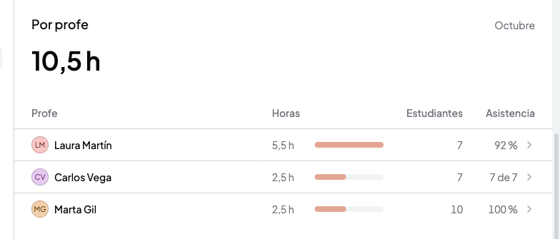 Tabla Por profe con las horas, los estudiantes y la asistencia de Laura Martín, Carlos Vega y Marta Gil
