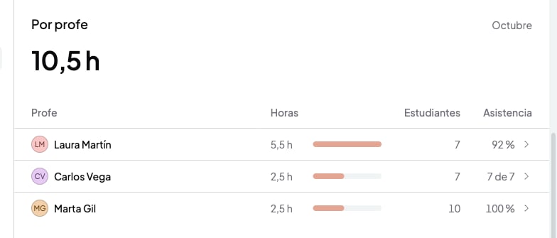 Tabla Por profe con las horas, los estudiantes y la asistencia de Laura Martín, Carlos Vega y Marta Gil