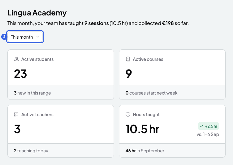 Analytics page with the Active students, Active courses, Active teachers and Hours taught cards, and the period selector highlighted with 2