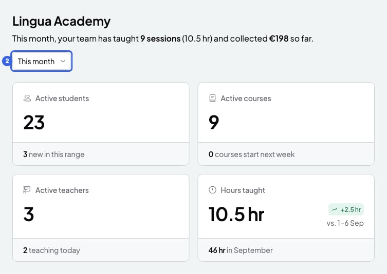 Analytics page with the Active students, Active courses, Active teachers and Hours taught cards, and the period selector highlighted with 2