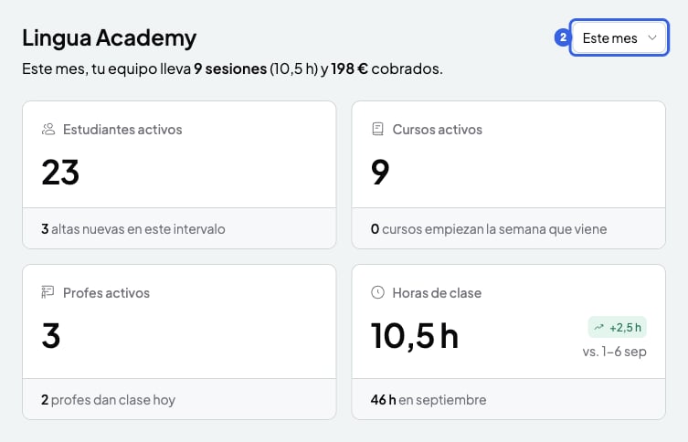 Página Estadísticas con las tarjetas Estudiantes activos, Cursos activos, Profes activos y Horas de clase, y el selector de periodo resaltado con el 2