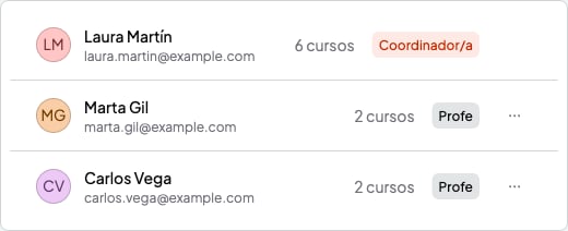 Lista Profes con Laura Martín como Coordinador/a y Marta Gil y Carlos Vega como Profe