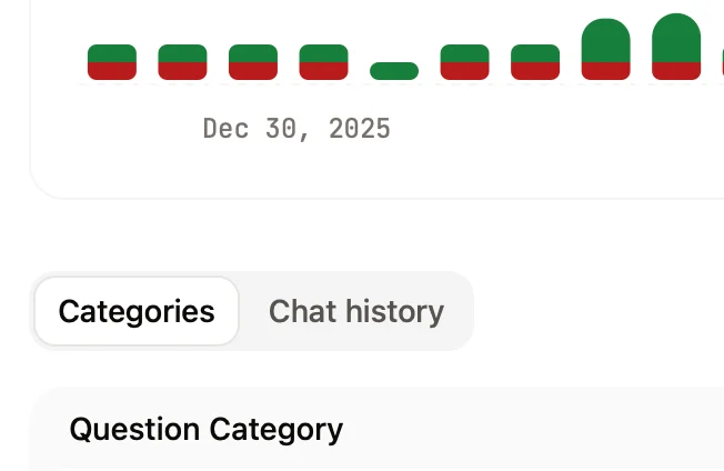 The categories tab in the assistant analytics page.