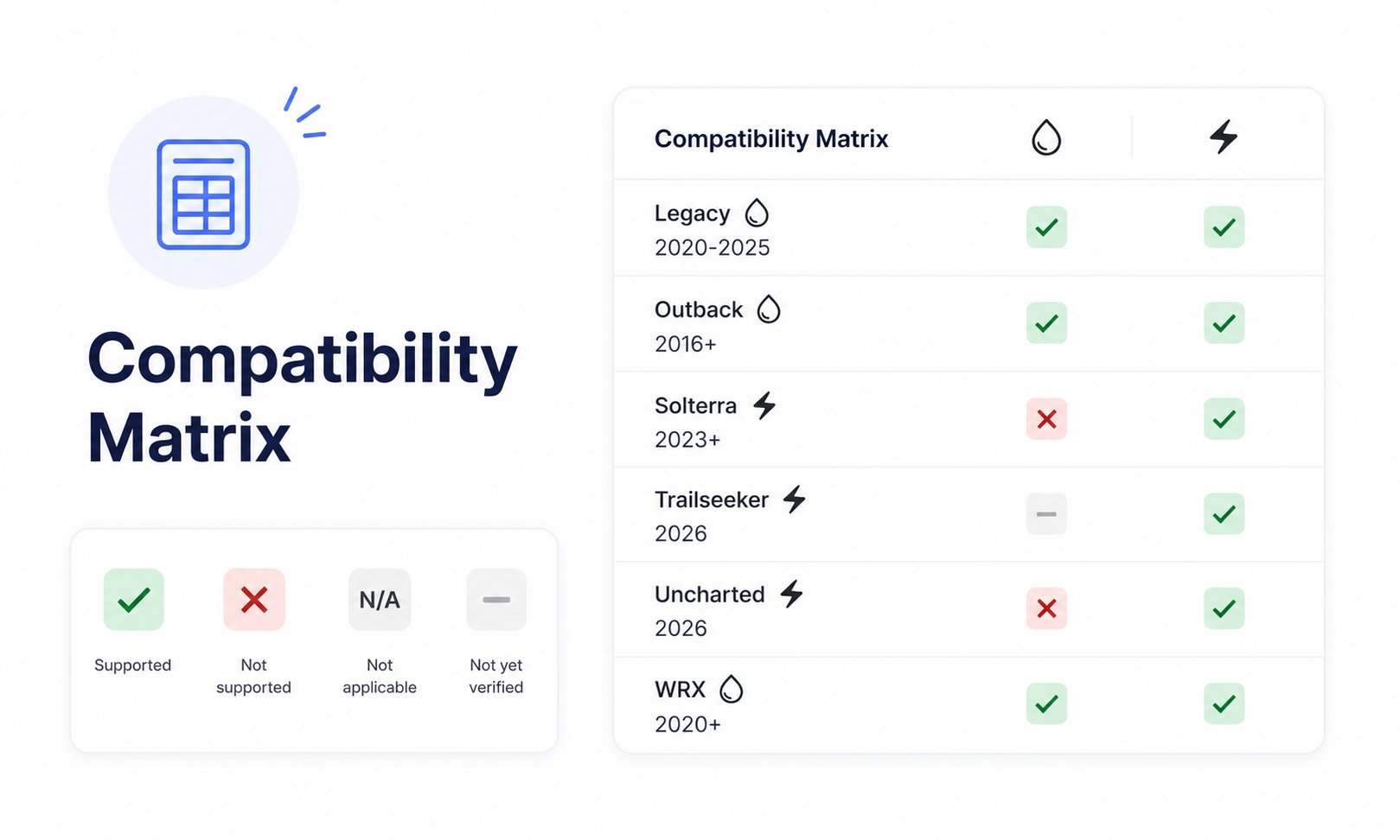 Compatibility matrix legend showing supported, not supported, not applicable, and not yet verified states