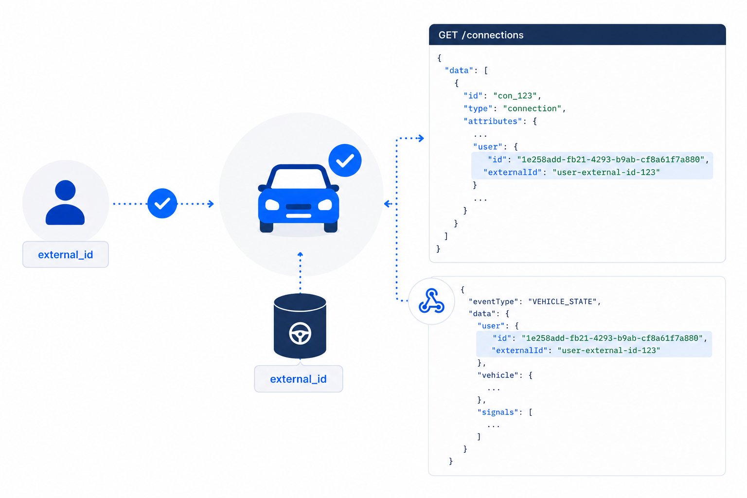 external_id set on a connection and returned on the Connect response and in webhook payloads as user.externalId