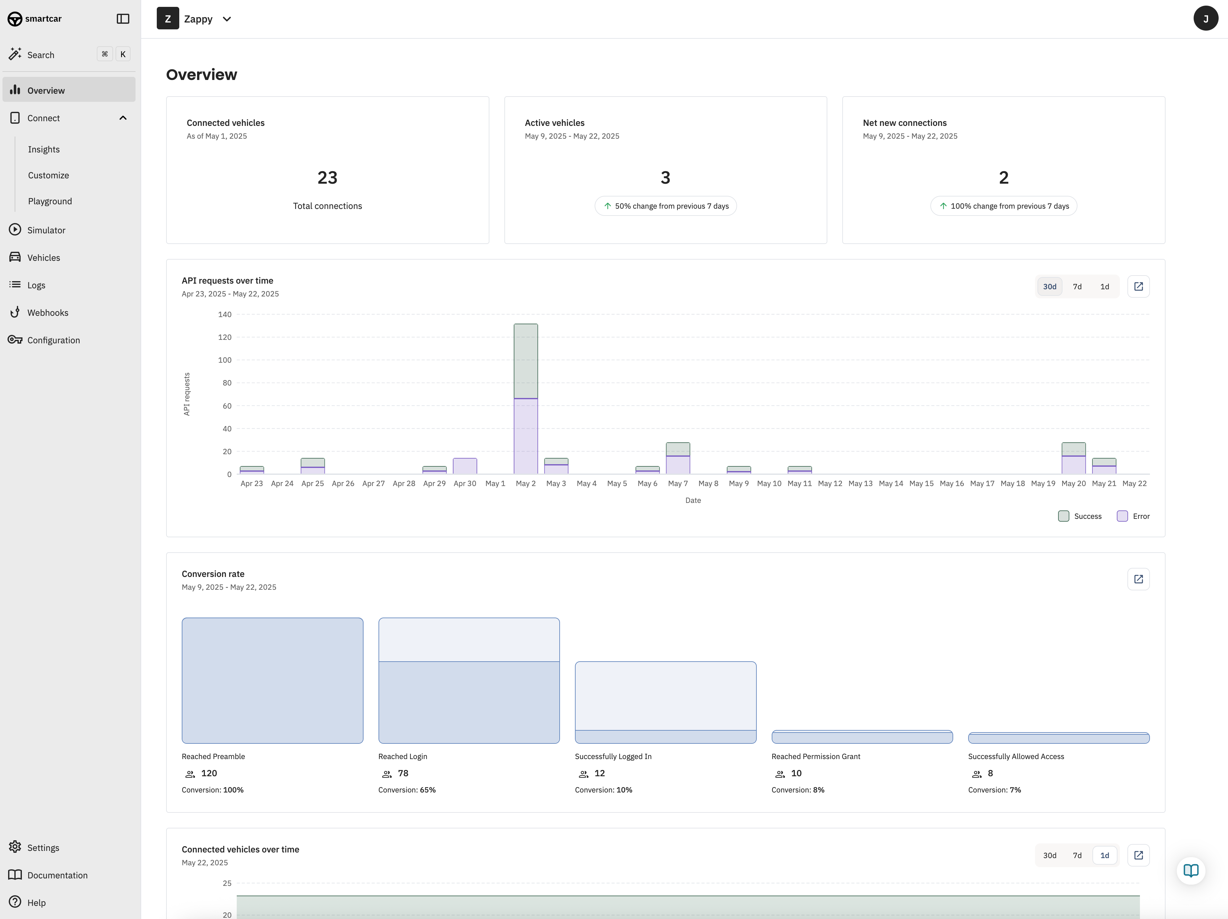 Dashboard Overview - smartcar