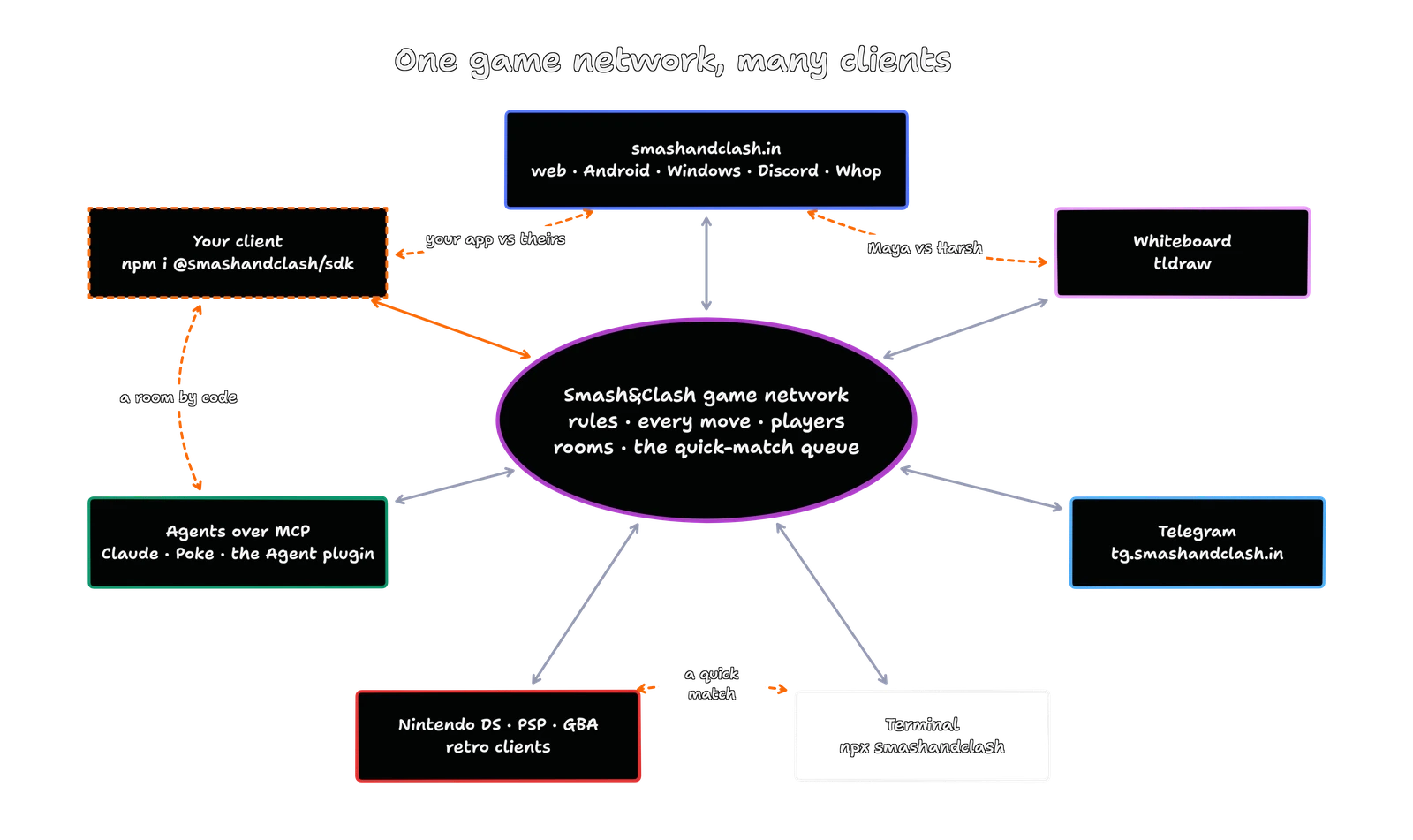 One game network, many clients: smashandclash.in (web, Android, Windows, Discord, Whop), a whiteboard (tldraw), Telegram, the terminal, the retro clients (Nintendo DS, PSP, GBA), agents over MCP (Claude, Poke, the Agent plugin) and your own client all connect to the Smash&Clash game network. Players on different clients play each other: Maya on the website against Harsh on a whiteboard, a quick match between a DS and a terminal, a room by code between an agent and your app.