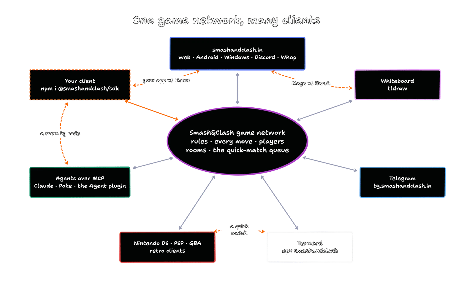 One game network, many clients: smashandclash.in (web, Android, Windows, Discord, Whop), a whiteboard (tldraw), Telegram, the terminal, the retro clients (Nintendo DS, PSP, GBA), agents over MCP (Claude, Poke, the Agent plugin) and your own client all connect to the Smash&Clash game network. Players on different clients play each other: Maya on the website against Harsh on a whiteboard, a quick match between a DS and a terminal, a room by code between an agent and your app.