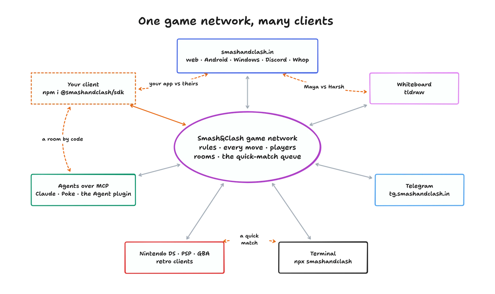 One game network, many clients: smashandclash.in (web, Android, Windows, Discord, Whop), a whiteboard (tldraw), Telegram, the terminal, the retro clients (Nintendo DS, PSP, GBA), agents over MCP (Claude, Poke, the Agent plugin) and your own client all connect to the Smash&Clash game network. Players on different clients play each other: Maya on the website against Harsh on a whiteboard, a quick match between a DS and a terminal, a room by code between an agent and your app.