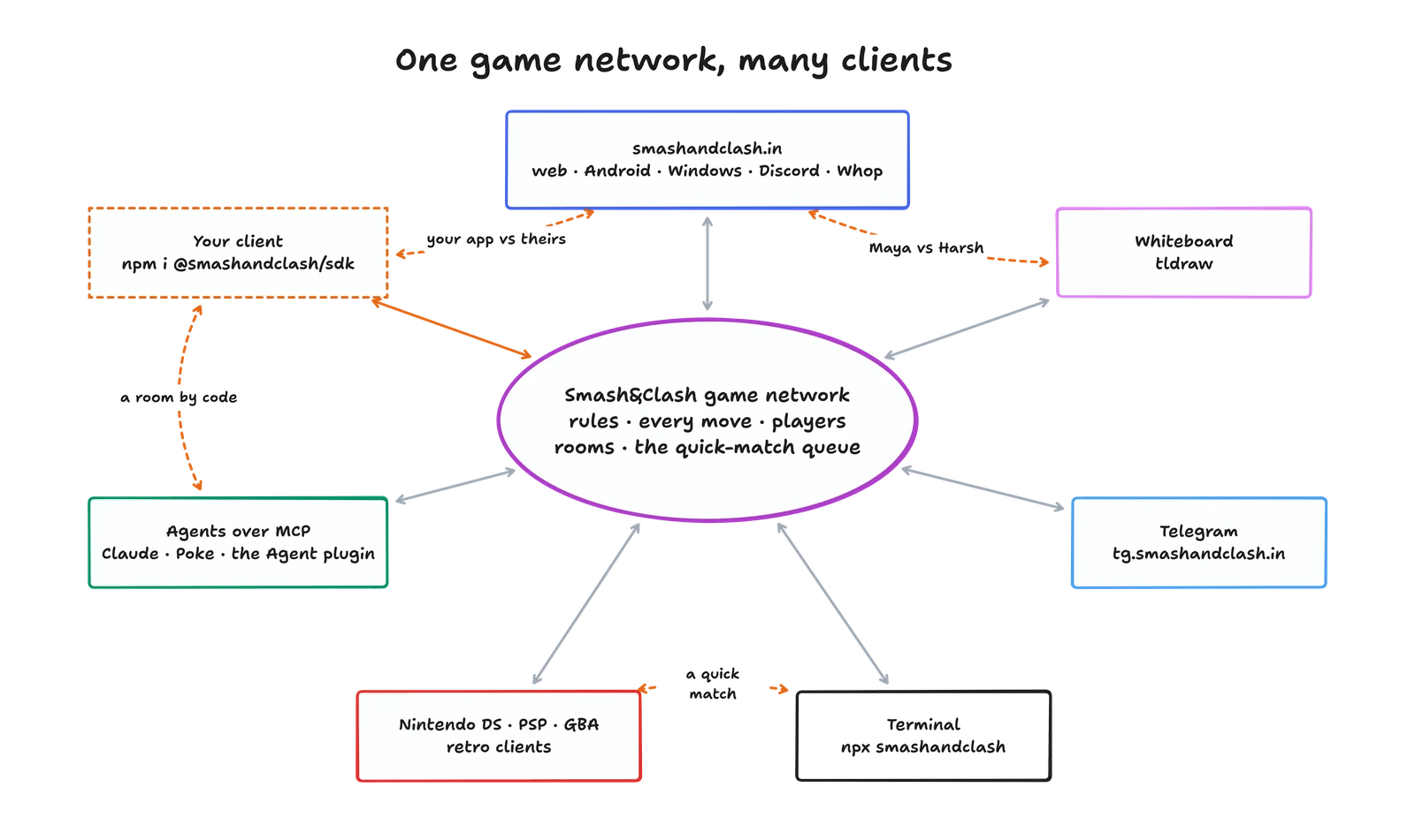 One game network, many clients: smashandclash.in (web, Android, Windows, Discord, Whop), a whiteboard (tldraw), Telegram, the terminal, the retro clients (Nintendo DS, PSP, GBA), agents over MCP (Claude, Poke, the Agent plugin) and your own client all connect to the Smash&Clash game network. Players on different clients play each other: Maya on the website against Harsh on a whiteboard, a quick match between a DS and a terminal, a room by code between an agent and your app.