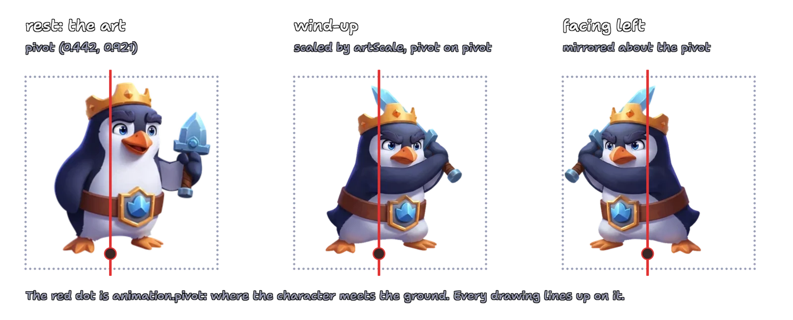 Pengu's art with its pivot marked where it meets the ground; the wind-up drawing scaled by artScale with its pivot on the same point; the same drawing mirrored about the pivot to face left
