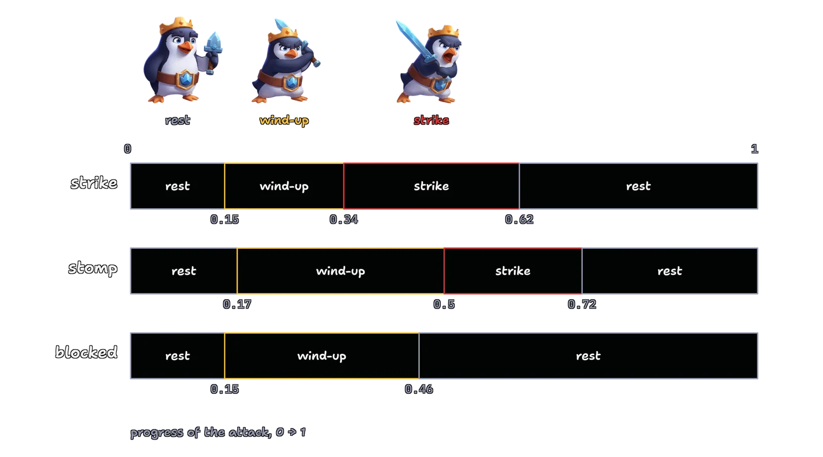 Three bars from 0 to 1. Strike: rest to 0.15, wind-up to 0.34, strike to 0.62, then rest. Stomp: rest to 0.17, wind-up to 0.5, strike to 0.72, then rest. Blocked: rest to 0.15, wind-up to 0.46, then rest