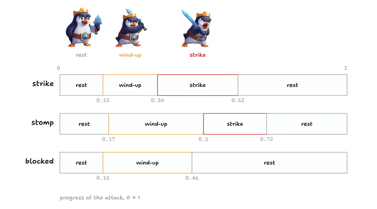 Three bars from 0 to 1. Strike: rest to 0.15, wind-up to 0.34, strike to 0.62, then rest. Stomp: rest to 0.17, wind-up to 0.5, strike to 0.72, then rest. Blocked: rest to 0.15, wind-up to 0.46, then rest