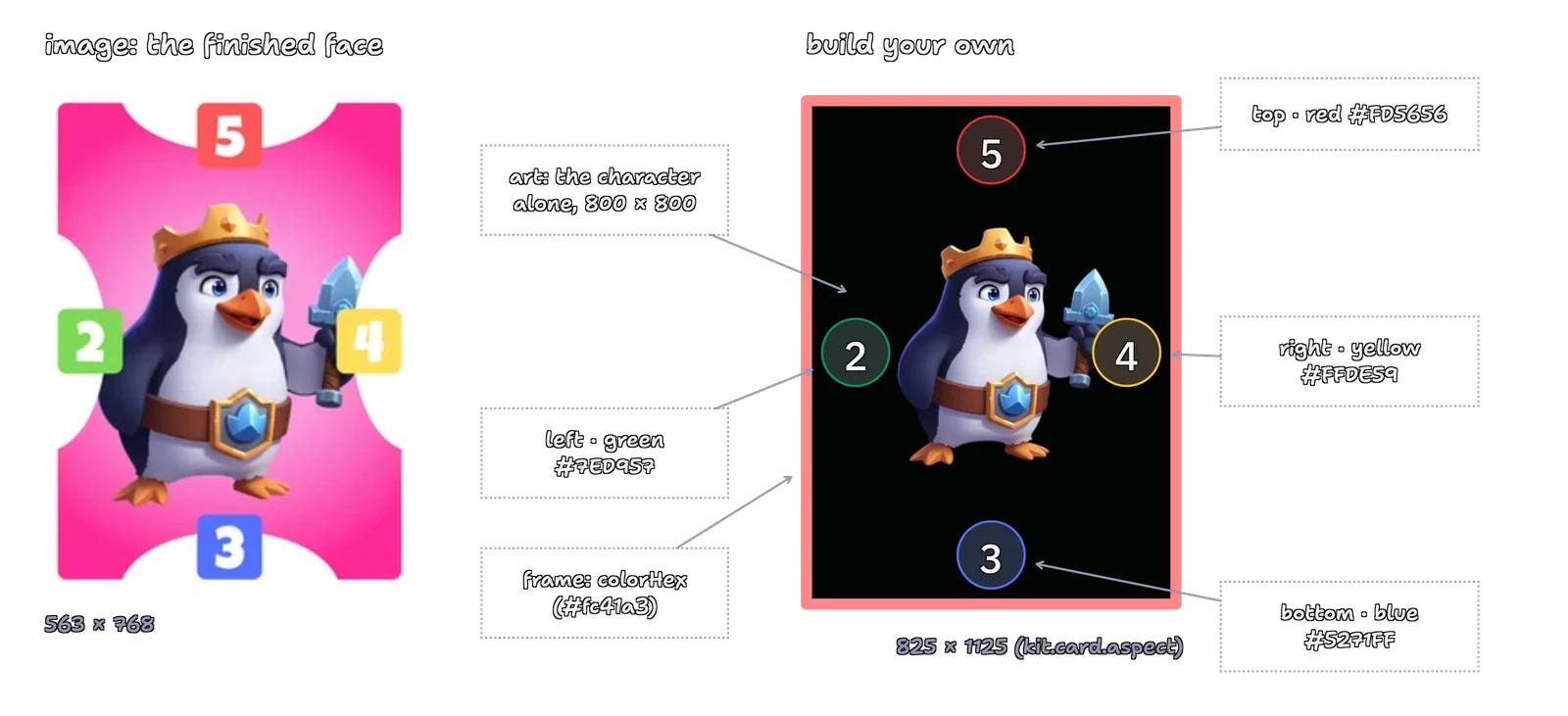 Pengu's finished card face beside the same card built from its parts: a pink frame in colorHex, the art in the middle, and four value badges: top red 5, right yellow 4, bottom blue 3, left green 2
