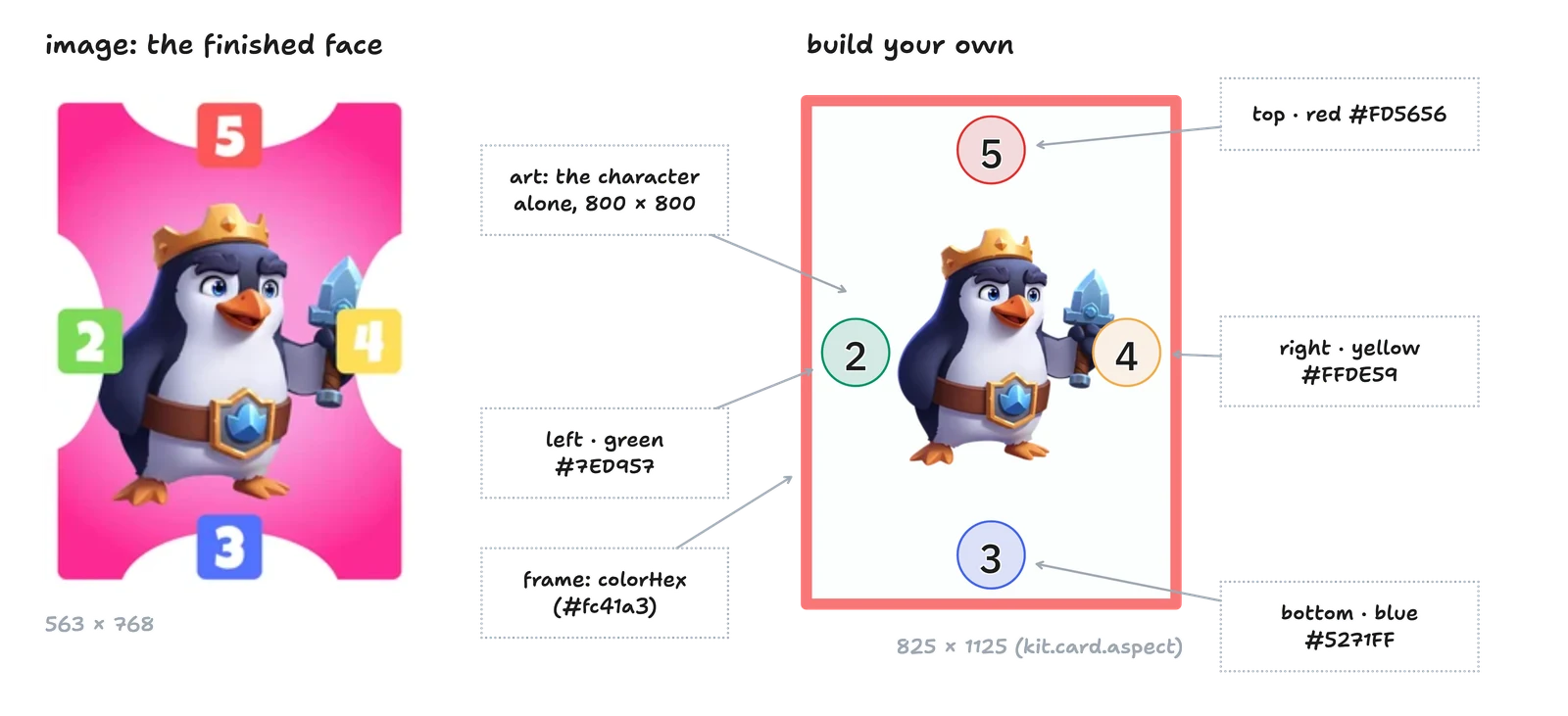 Pengu's finished card face beside the same card built from its parts: a pink frame in colorHex, the art in the middle, and four value badges: top red 5, right yellow 4, bottom blue 3, left green 2