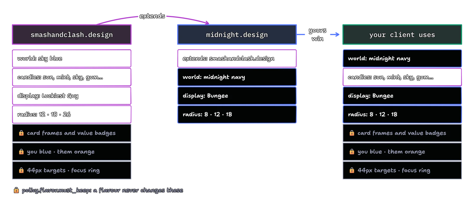 smashandclash.design holds the world, candies, display face, radii and the locked rules; midnight.design extends it and changes the world, display face and radii; your client uses midnight's changes with everything else from smashandclash.design, and the locked rules stay as they are
