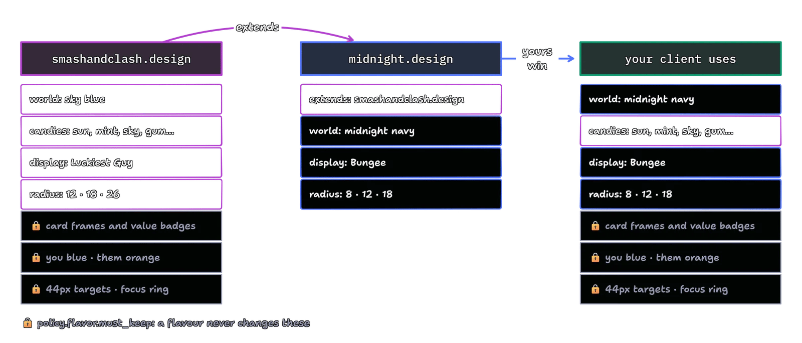 smashandclash.design holds the world, candies, display face, radii and the locked rules; midnight.design extends it and changes the world, display face and radii; your client uses midnight's changes with everything else from smashandclash.design, and the locked rules stay as they are