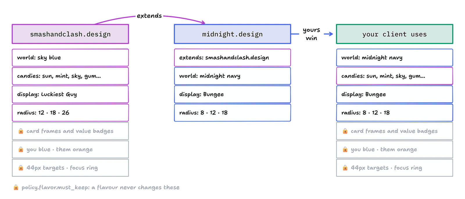 smashandclash.design holds the world, candies, display face, radii and the locked rules; midnight.design extends it and changes the world, display face and radii; your client uses midnight's changes with everything else from smashandclash.design, and the locked rules stay as they are
