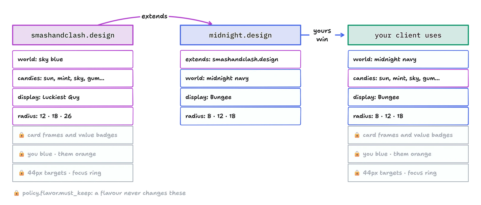 smashandclash.design holds the world, candies, display face, radii and the locked rules; midnight.design extends it and changes the world, display face and radii; your client uses midnight's changes with everything else from smashandclash.design, and the locked rules stay as they are