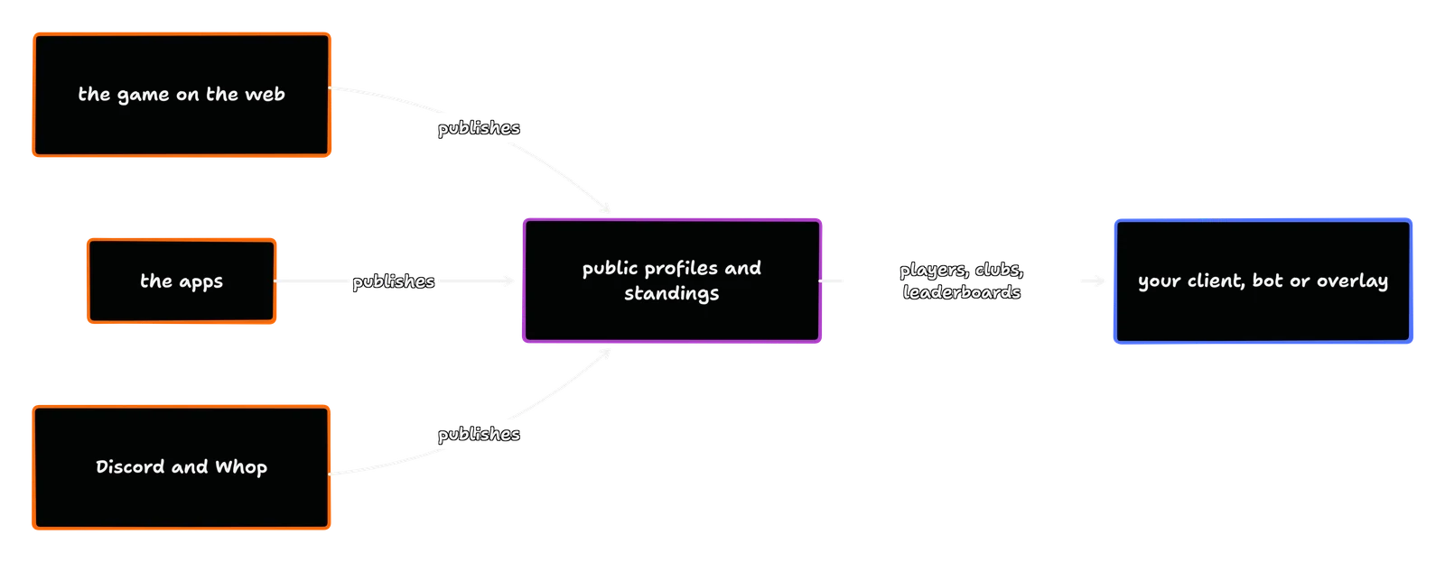 The game on the web, the apps, and Discord and Whop publish public profiles and standings; your client, bot or overlay reads them as players, clubs and leaderboards