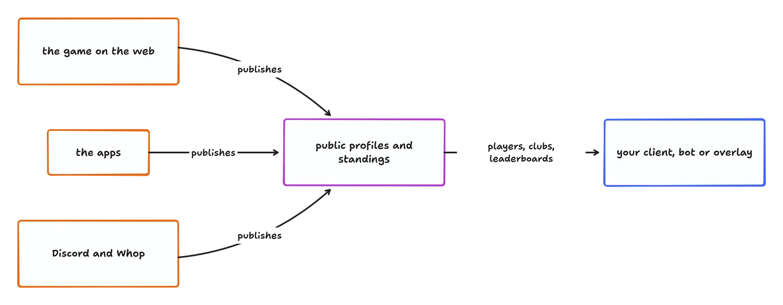 The game on the web, the apps, and Discord and Whop publish public profiles and standings; your client, bot or overlay reads them as players, clubs and leaderboards