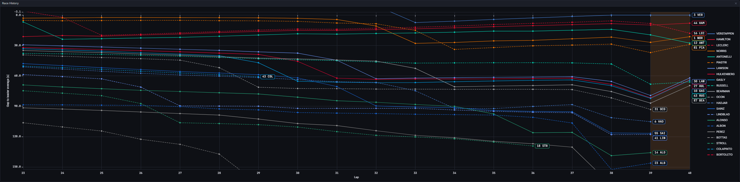 Race History zoomed to laps 23 to 40 with a right-drag box (Singapore 2026 Race)