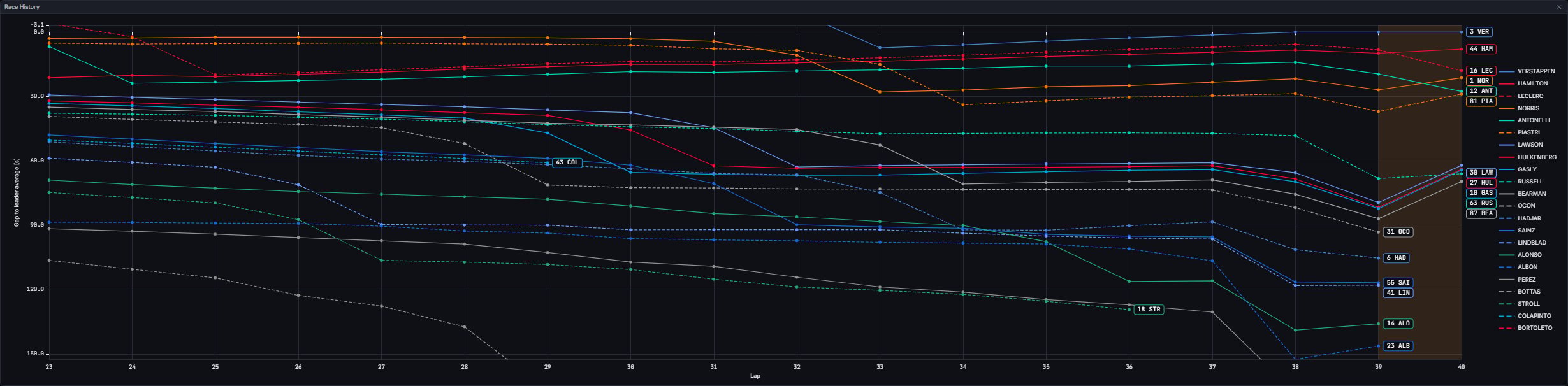 Race History zoomed to laps 23 to 40 with a right-drag box (Singapore 2026 Race)
