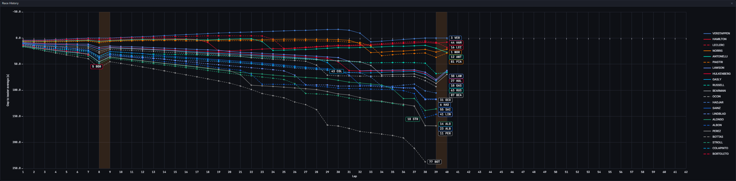 Race History mid-race with GPS-style driver tags on every trace (Singapore 2026 Race, lap 40)