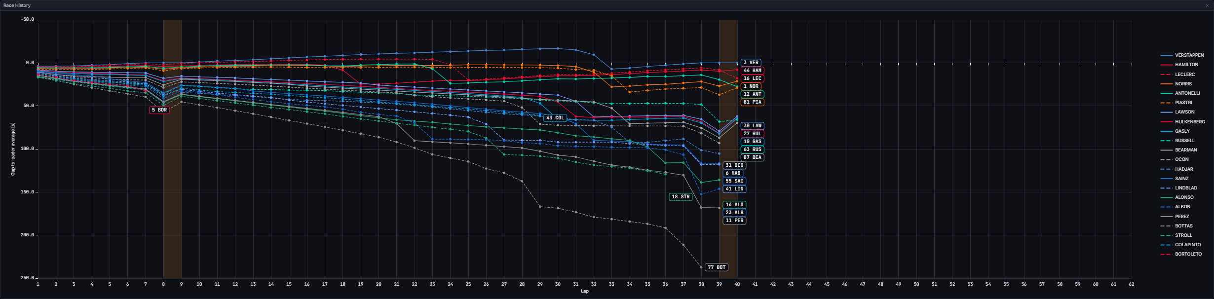 Race History mid-race with GPS-style driver tags on every trace (Singapore 2026 Race, lap 40)