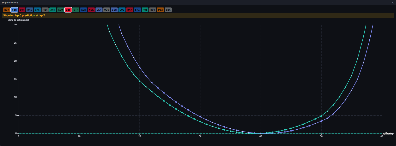Stop Sensitivity with its driver badge strip on top and the curves for the two default drivers below (Singapore 2026 Race, lap 7)