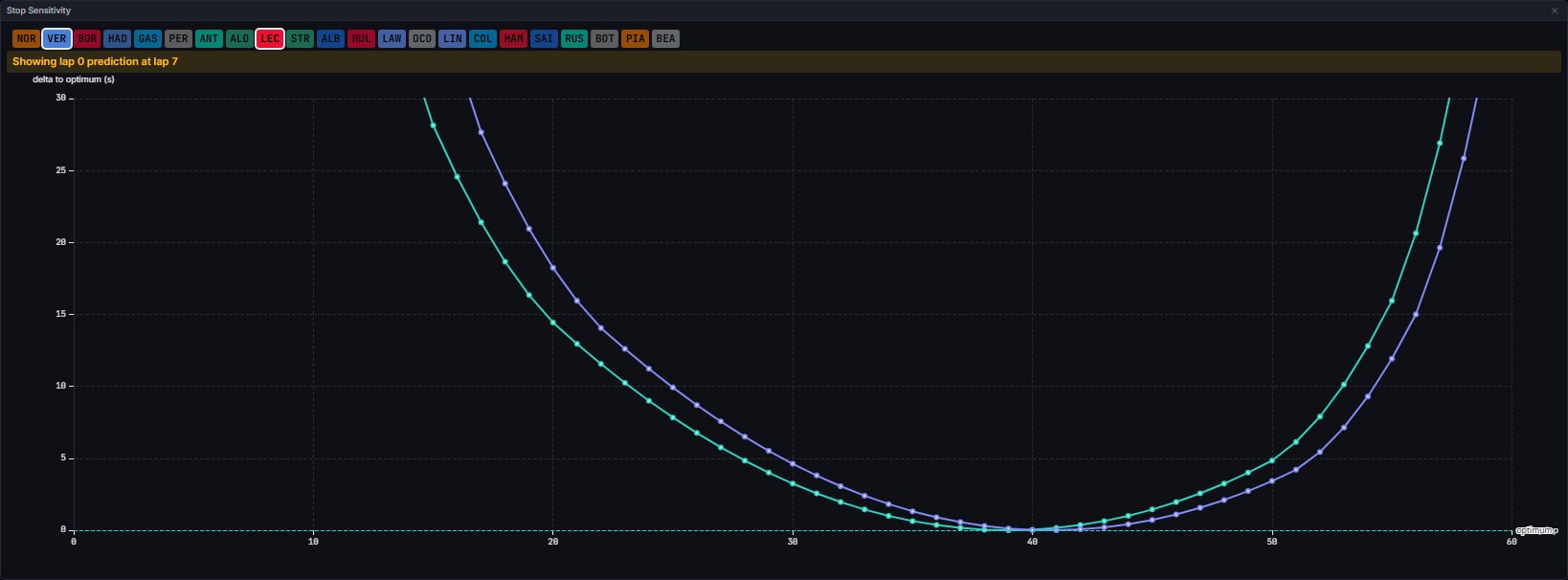 Stop Sensitivity with its driver badge strip on top and the curves for the two default drivers below (Singapore 2026 Race, lap 7)