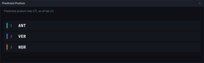 The predicted podium as of lap 43 of 57 (Madrid 2026)