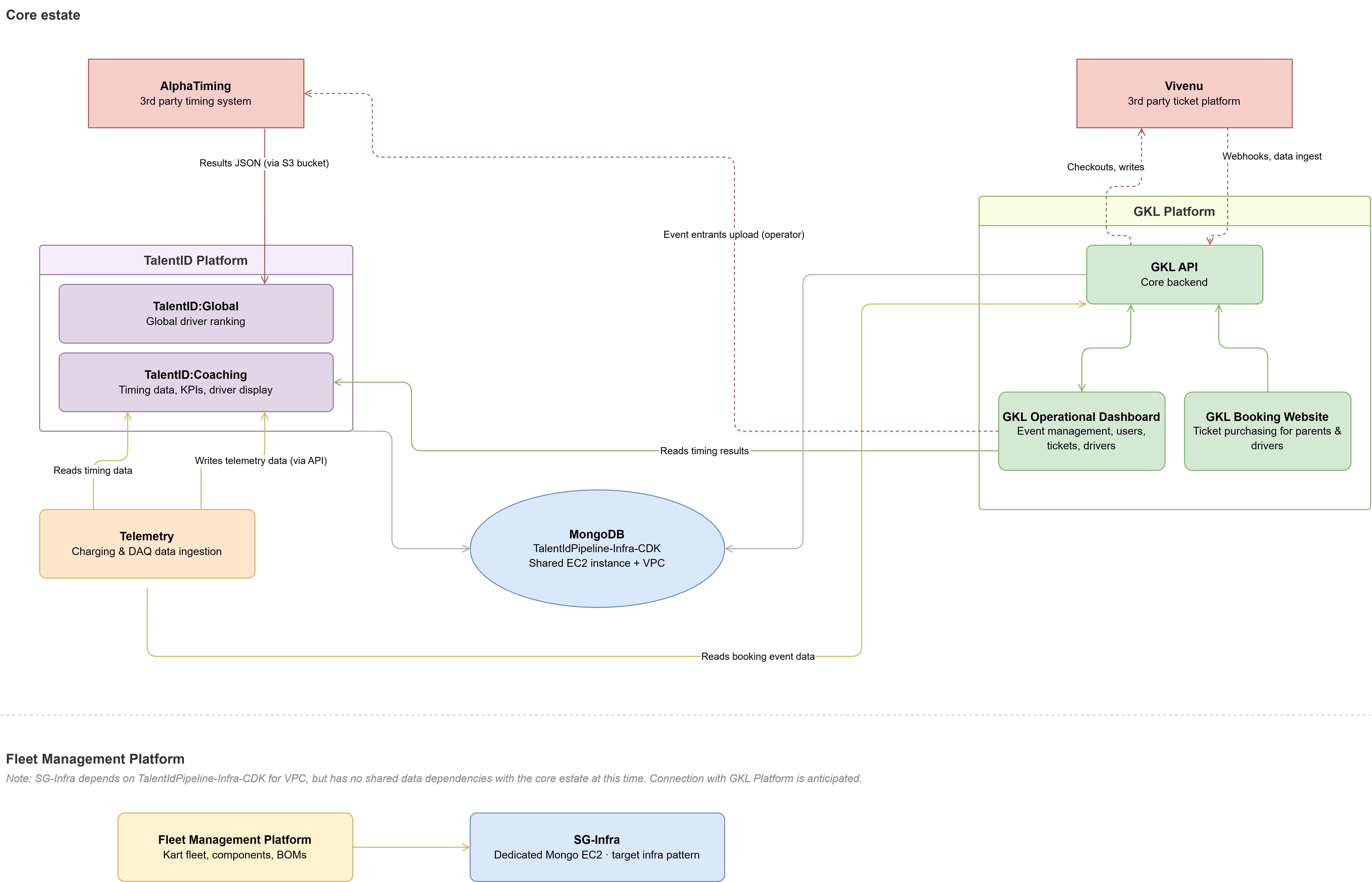 Software estate architecture diagram