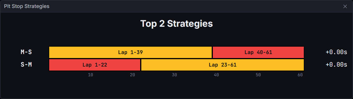 Pit Stop Strategies, the predicted winner's two pre-race options (Singapore 2026, lap 42)