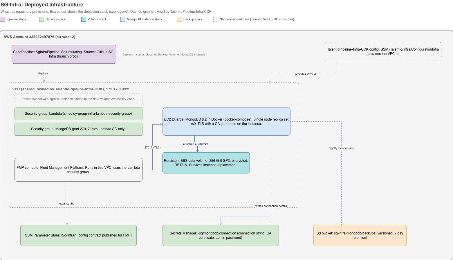 SG-Infra deployed infrastructure. Box colour shows the deploying stack; dashed grey is owned by TalentIdPipeline-Infra-CDK.