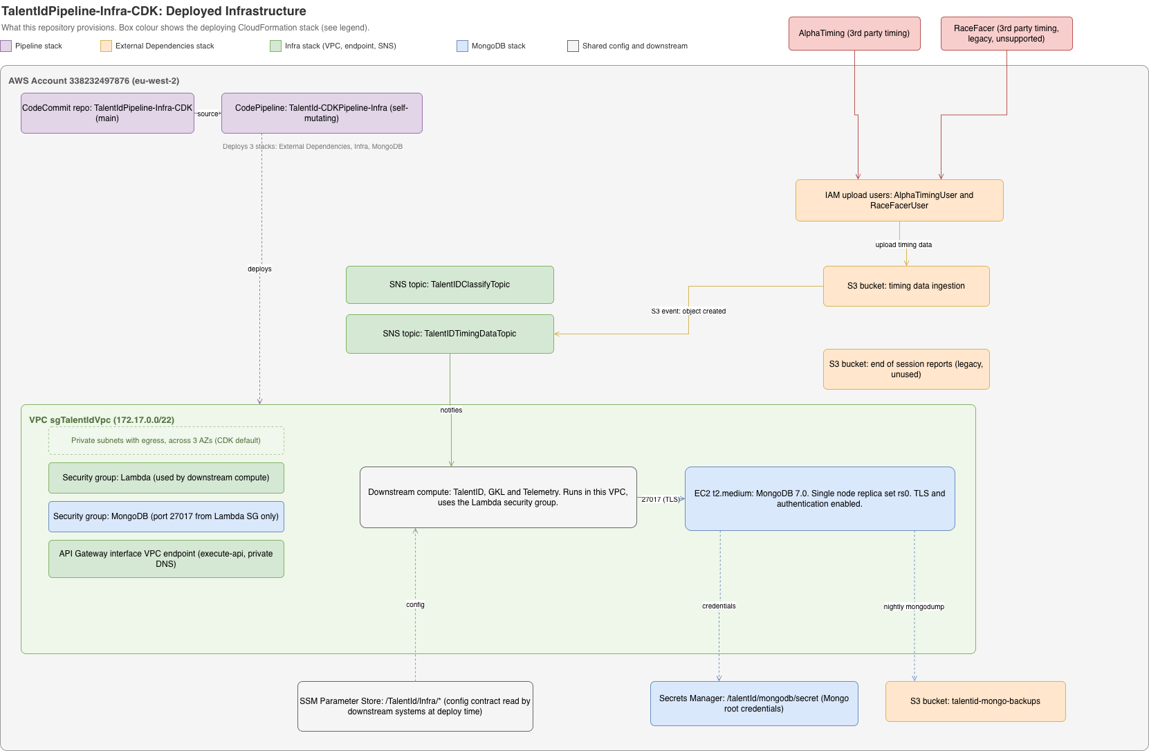 TalentIdPipeline-Infra-CDK deployed infrastructure. Box colour shows the deploying CloudFormation stack.