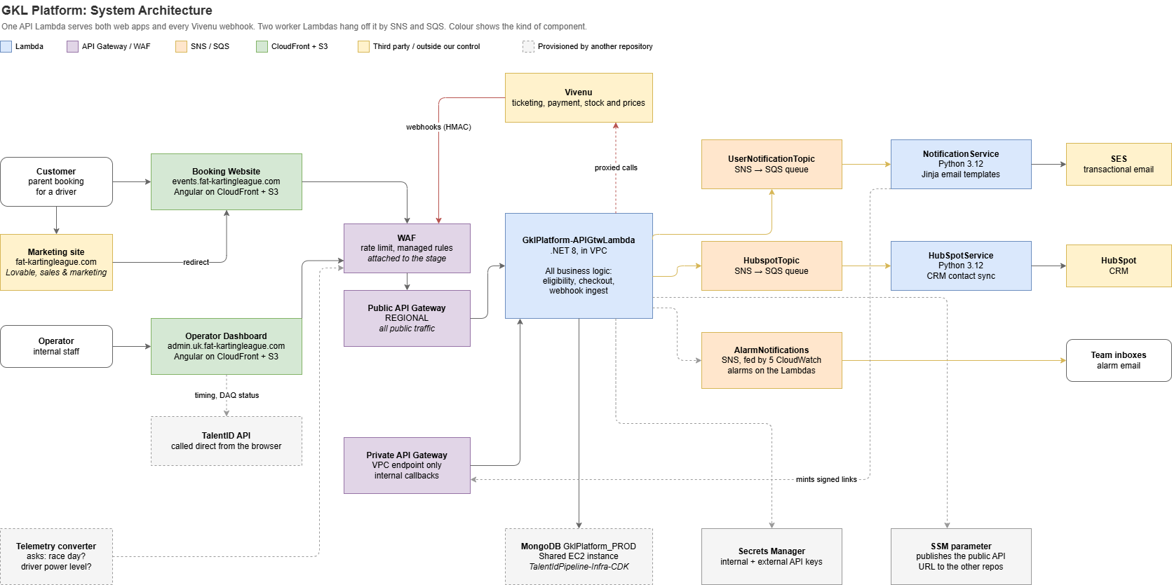 GKL Platform architecture. One API Lambda serves both web apps and every Vivenu webhook, with two worker Lambdas behind SNS and SQS. Colour shows the kind of component.