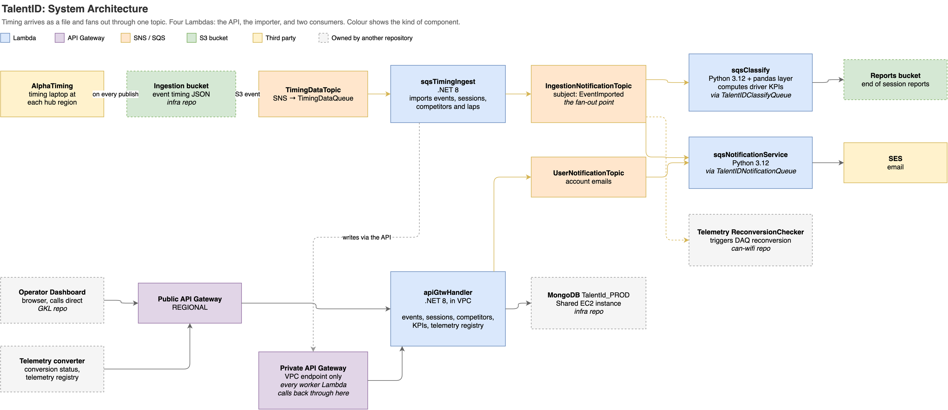 TalentID Coaching architecture. Timing arrives as a file and fans out through one topic. Colour shows the kind of component.