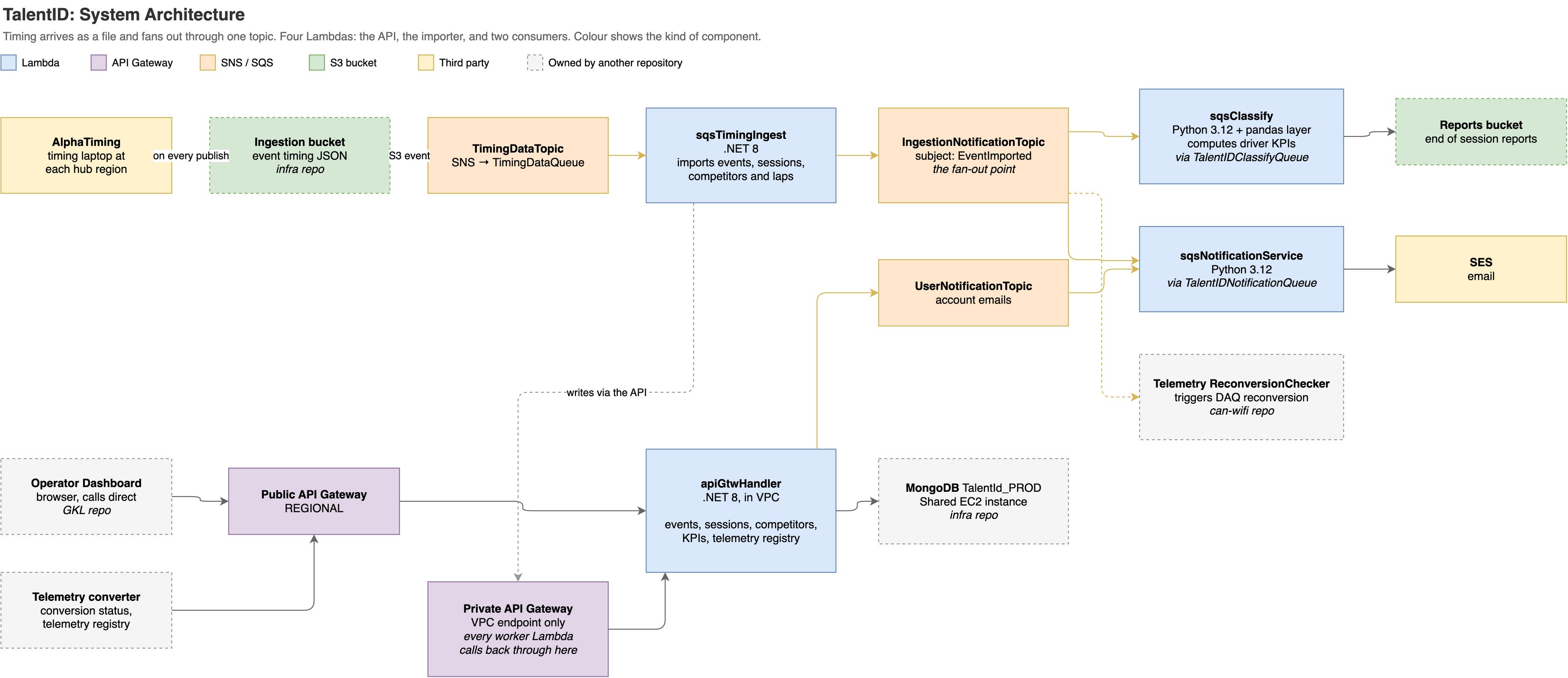 TalentID Coaching architecture. Timing arrives as a file and fans out through one topic. Colour shows the kind of component.